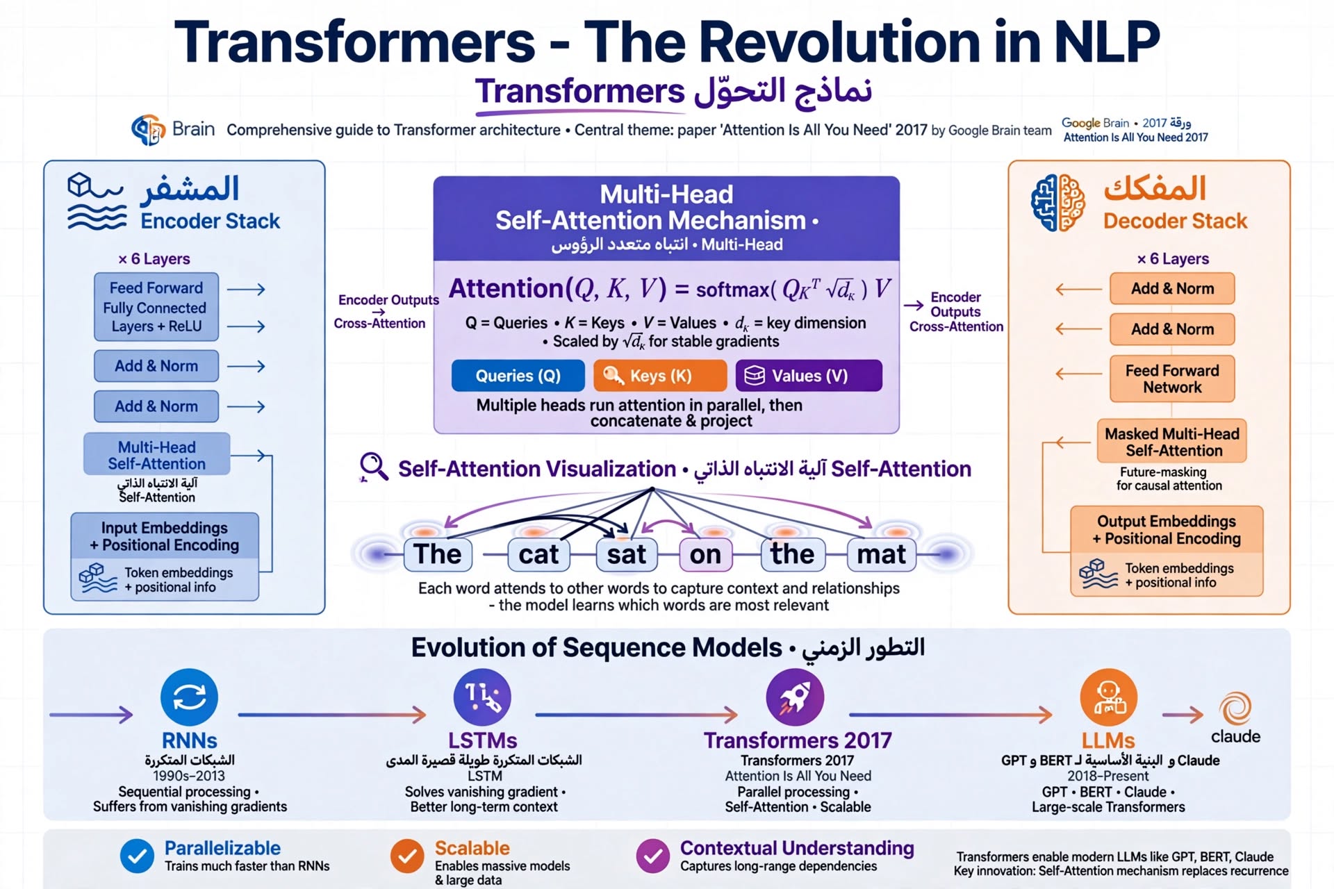 نماذج التحول (Transformers) وآليات الانتباه الذاتي: الثورة خلف النماذج اللغوية